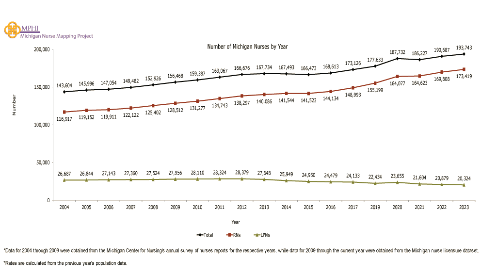 chart depicting number of Michigan nurses by year since 2004